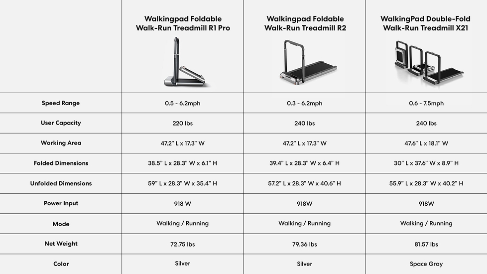  WalkingPad R2 Treadmill Running and Walking Folding Treadmill  Manual Automatic Modes Foldable Walking Pad Non-Slip Smart LCD Display  Fitness Equipment 0.5-7.5MPH (Black) : Sports & Outdoors